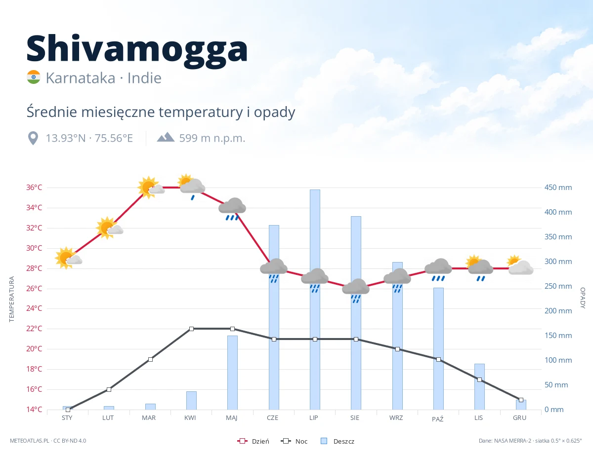 Shivamogga - średnie miesięczne temperatury i opady