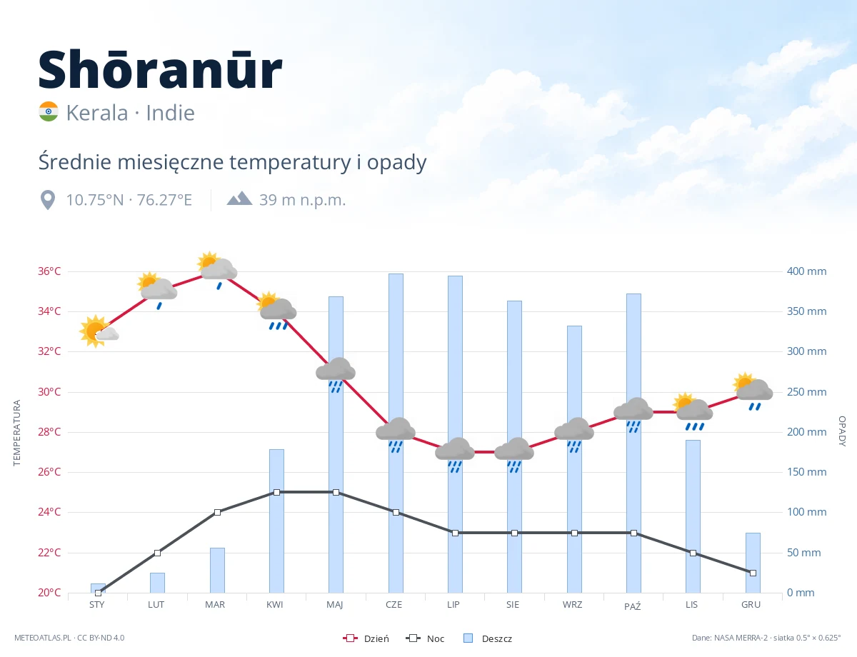 Shōranūr - średnie miesięczne temperatury i opady