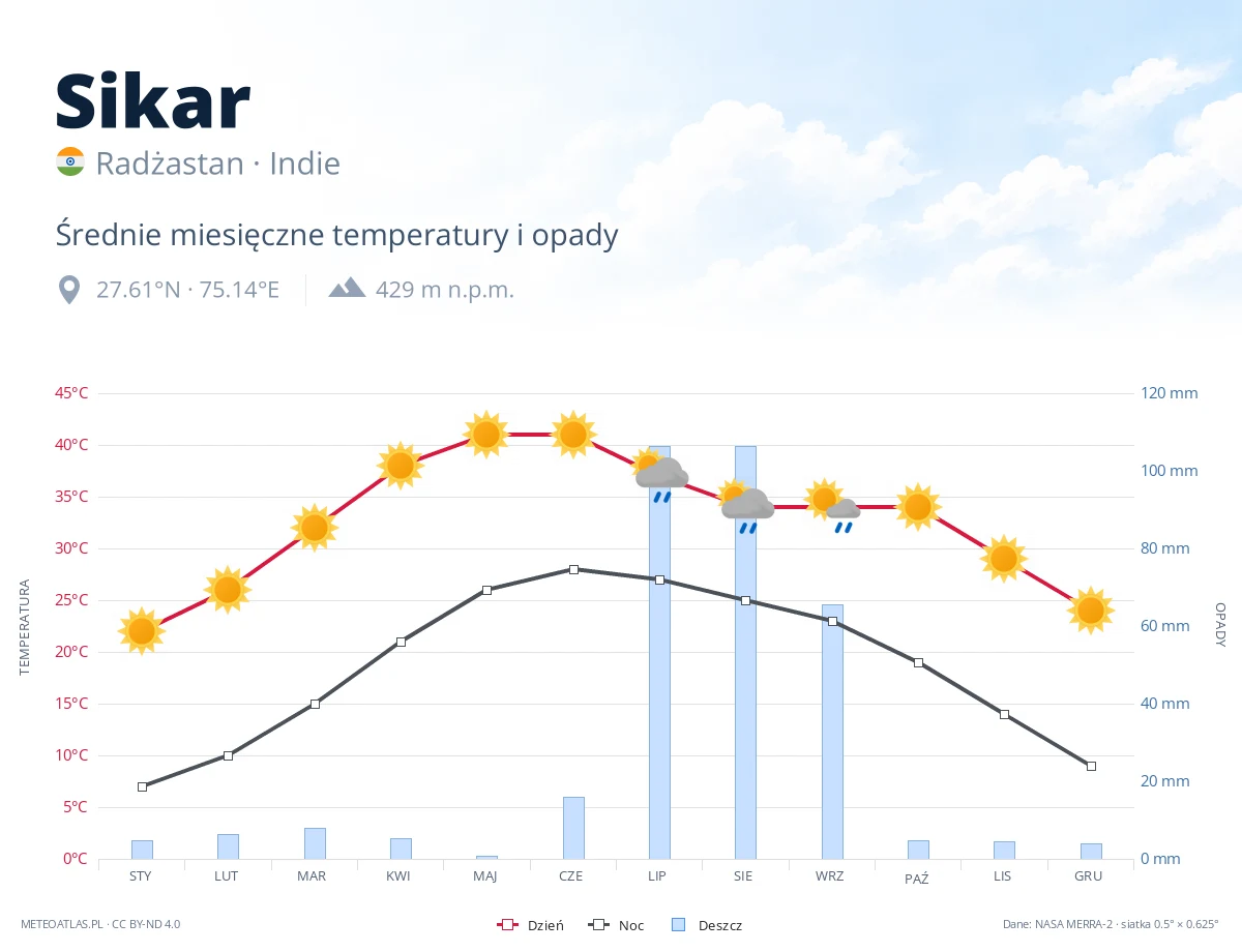 Sikar - średnie miesięczne temperatury i opady