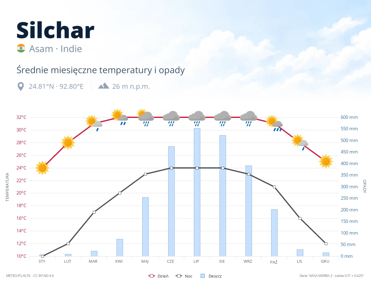 Silchar - średnie miesięczne temperatury i opady