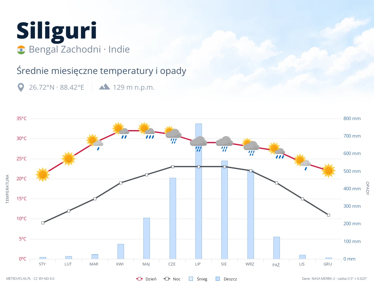 Siliguri - średnie miesięczne temperatury i opady
