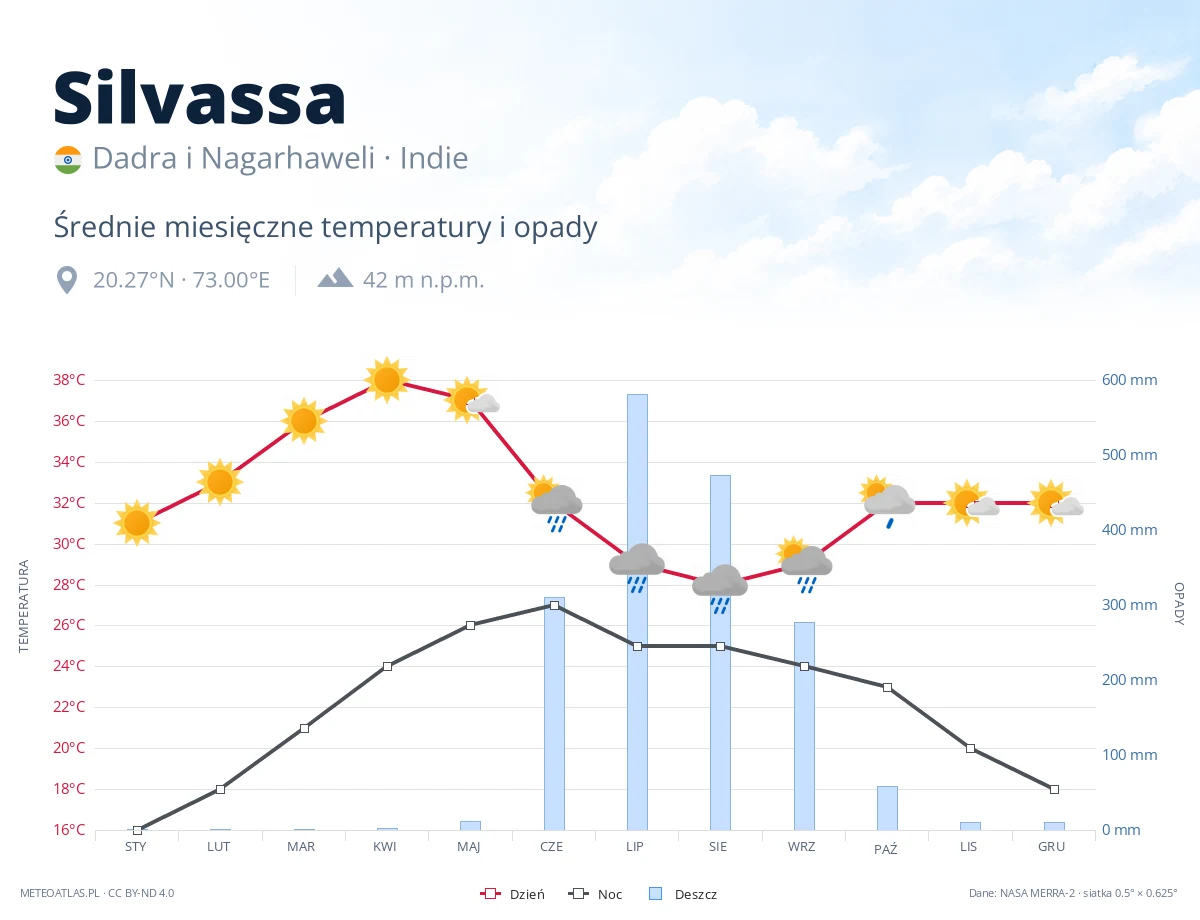 Silvassa - średnie miesięczne temperatury i opady