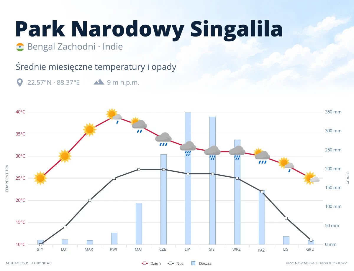 Park Narodowy Singalila - średnie miesięczne temperatury i opady
