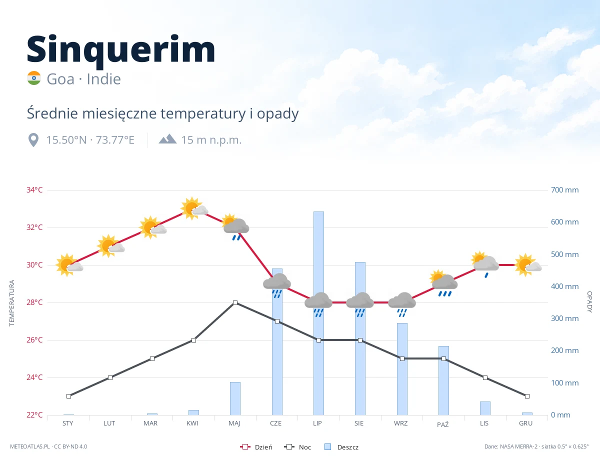 Sinquerim - średnie miesięczne temperatury i opady