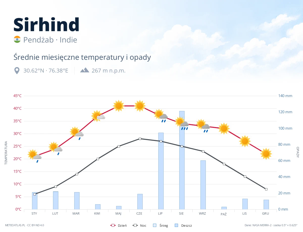 Sirhind - średnie miesięczne temperatury i opady