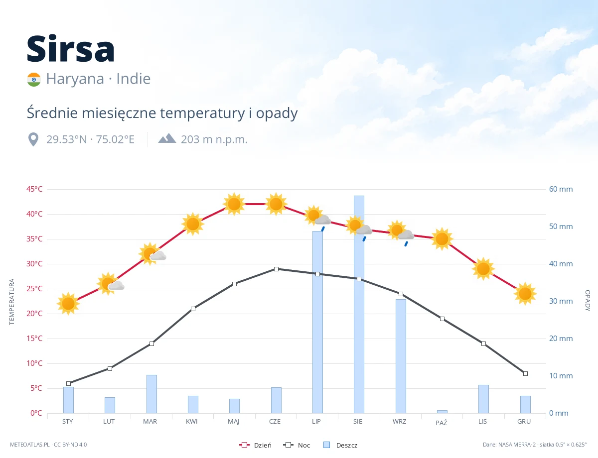 Sirsa - średnie miesięczne temperatury i opady