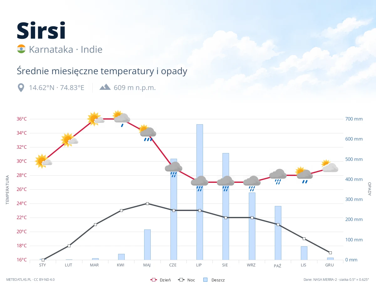 Sirsi - średnie miesięczne temperatury i opady