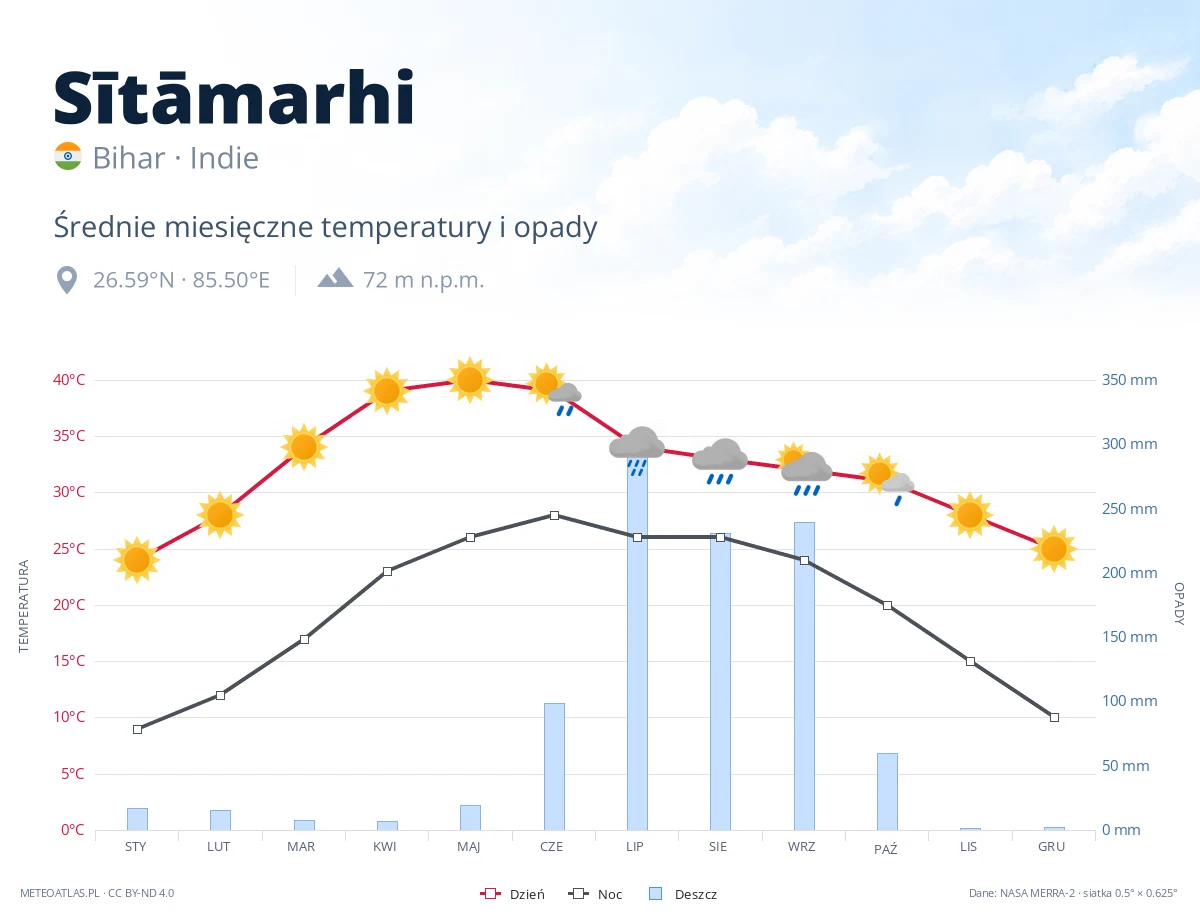 Sītāmarhi - średnie miesięczne temperatury i opady