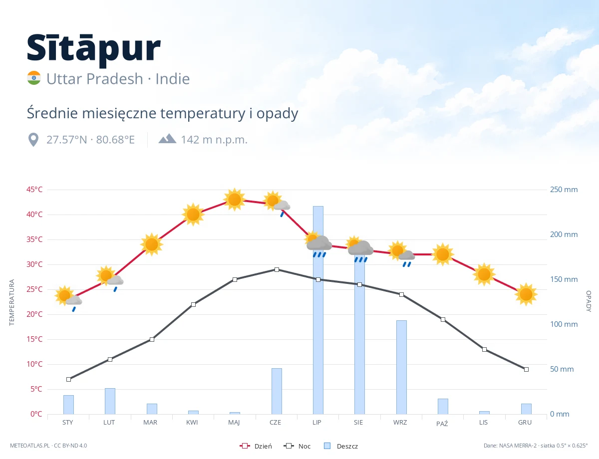 Sītāpur - średnie miesięczne temperatury i opady