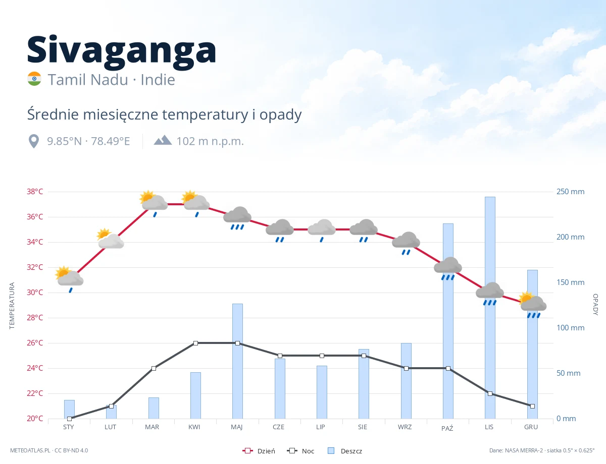 Sivaganga - średnie miesięczne temperatury i opady