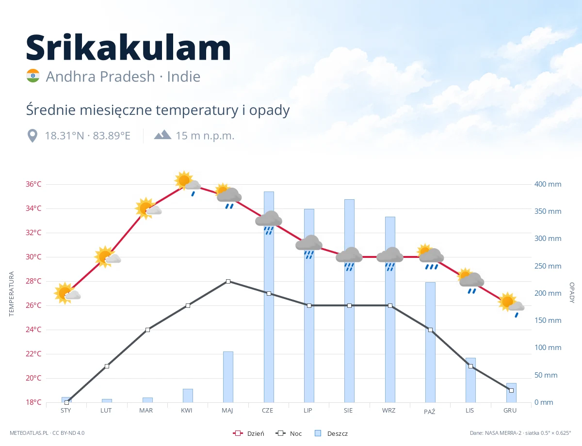 Srikakulam - średnie miesięczne temperatury i opady