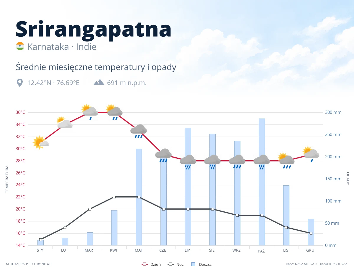 Srirangapatna - średnie miesięczne temperatury i opady