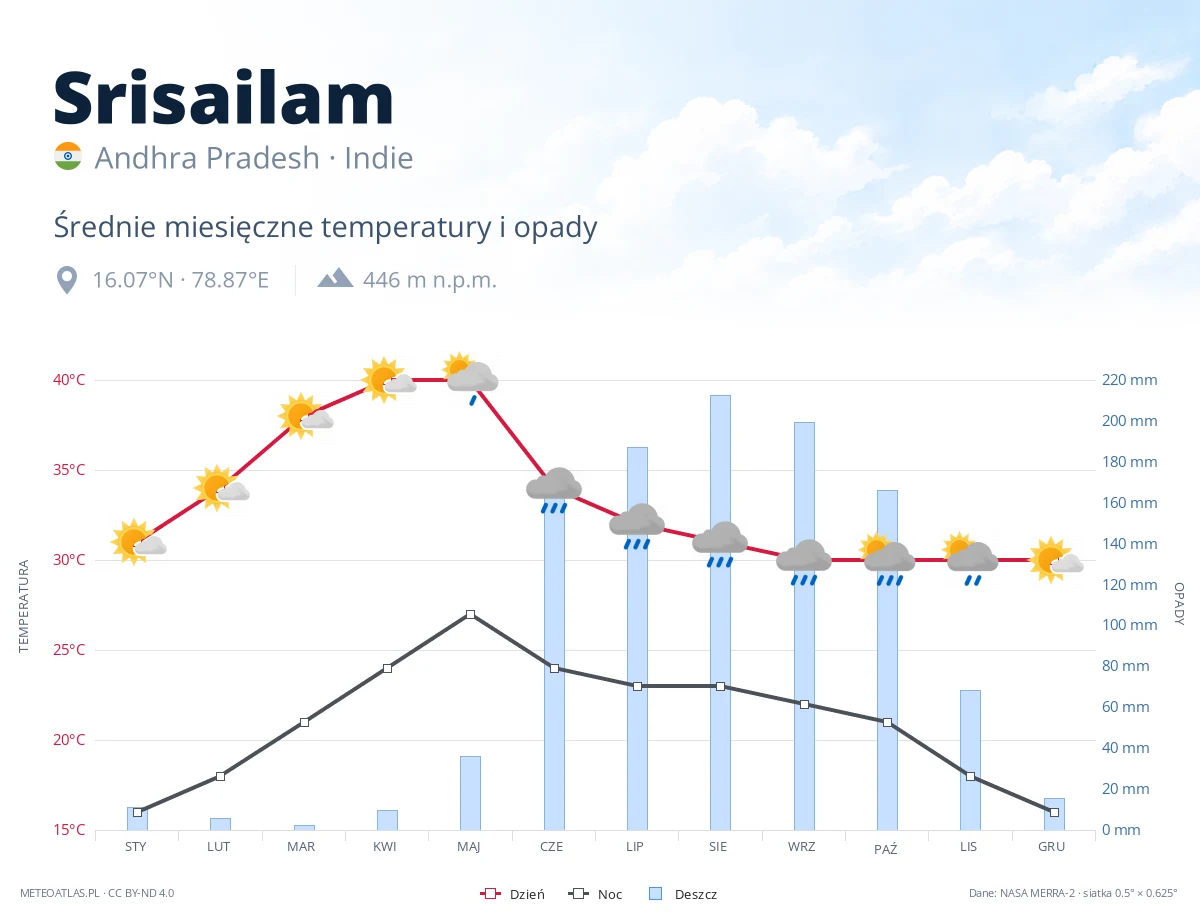 Srisailam - średnie miesięczne temperatury i opady