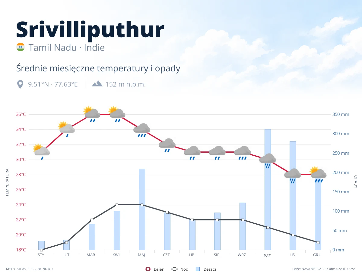 Srivilliputhur - średnie miesięczne temperatury i opady