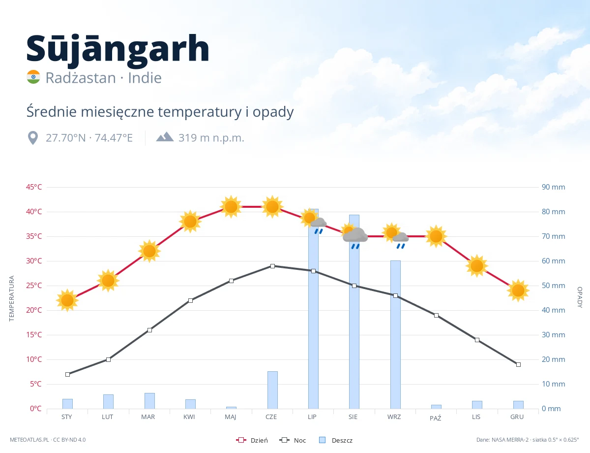 Sūjāngarh - średnie miesięczne temperatury i opady