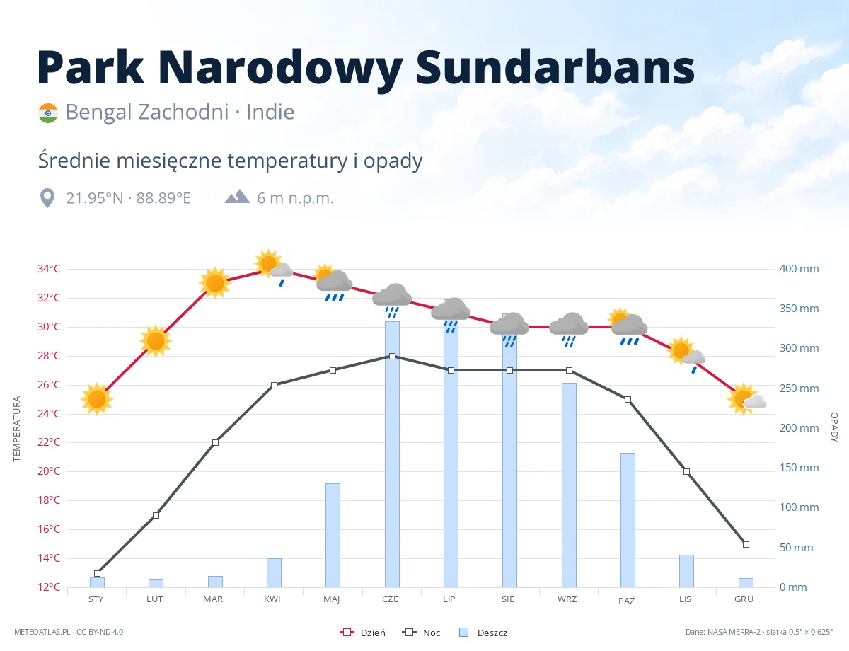 Park Narodowy Sundarbans - średnie miesięczne temperatury i opady