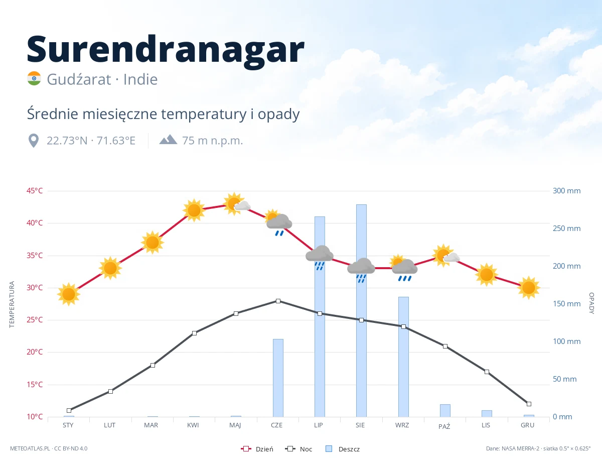Surendranagar - średnie miesięczne temperatury i opady