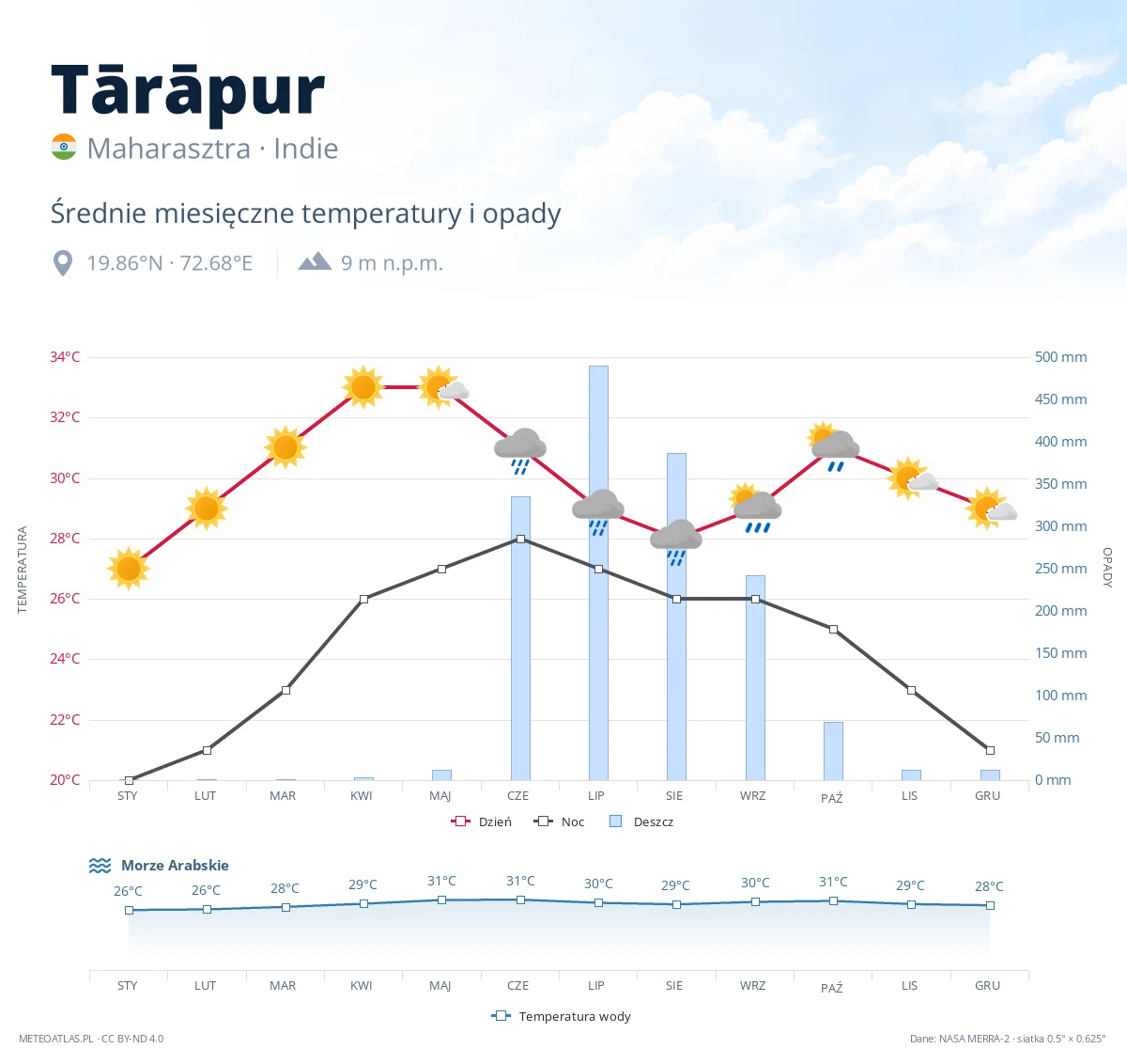 Tārāpur - średnie miesięczne temperatury i opady