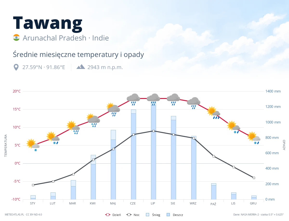 Tawang - średnie miesięczne temperatury i opady