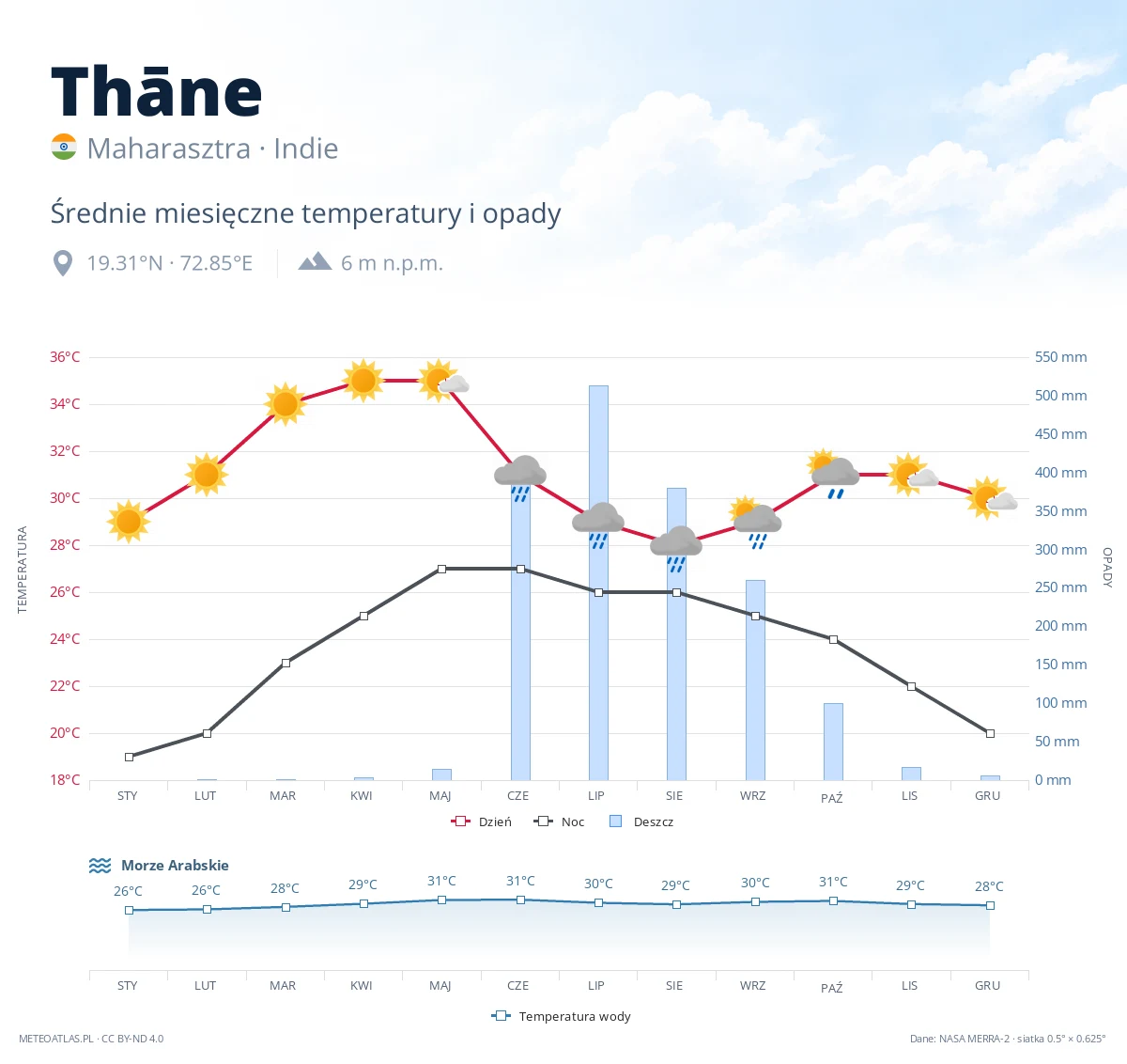 Thāne - średnie miesięczne temperatury i opady