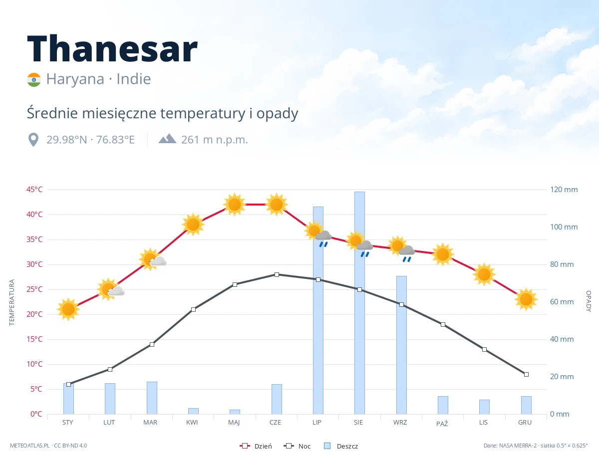 Thanesar - średnie miesięczne temperatury i opady