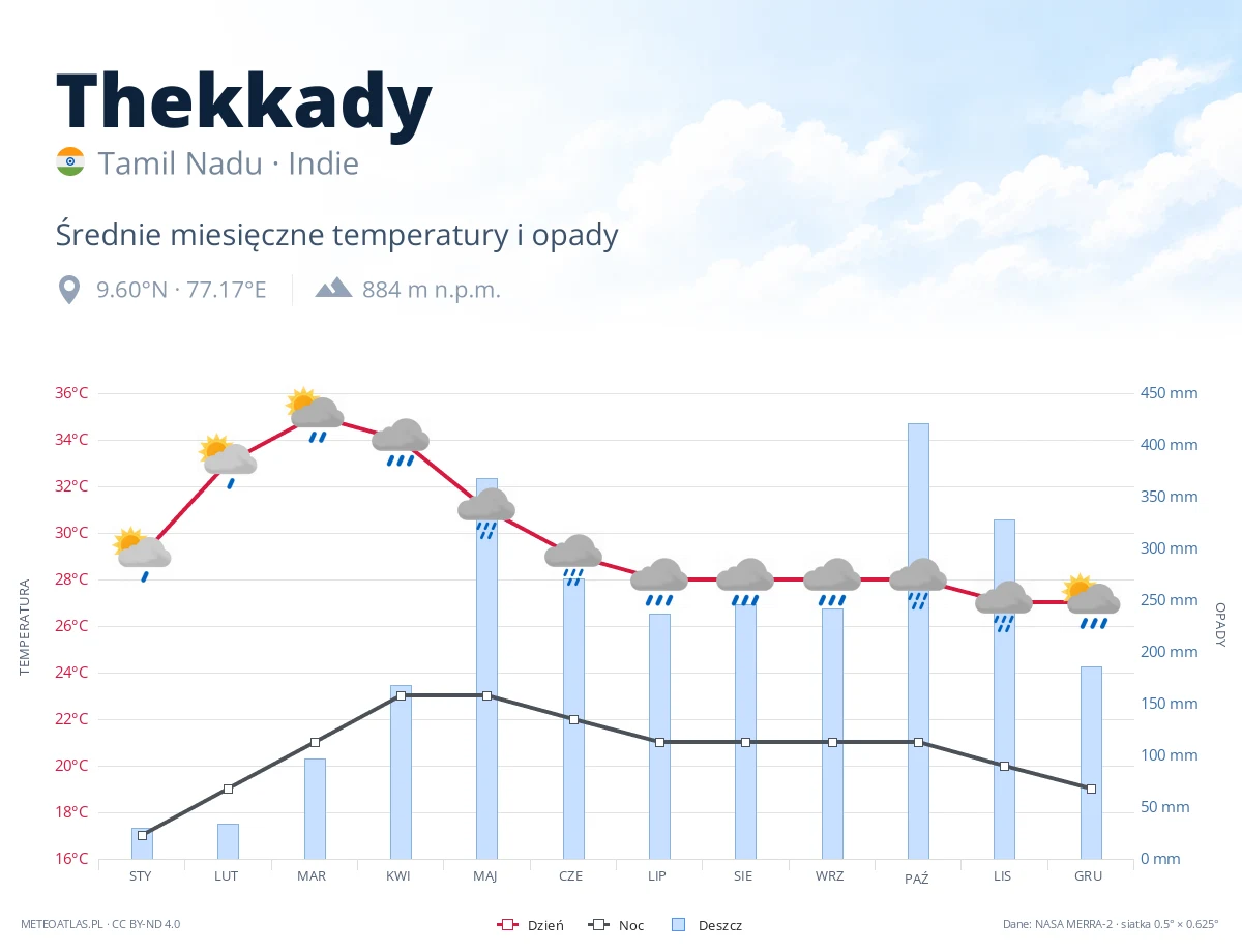 Thekkady - średnie miesięczne temperatury i opady