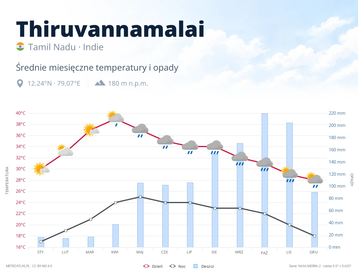 Thiruvannamalai - średnie miesięczne temperatury i opady