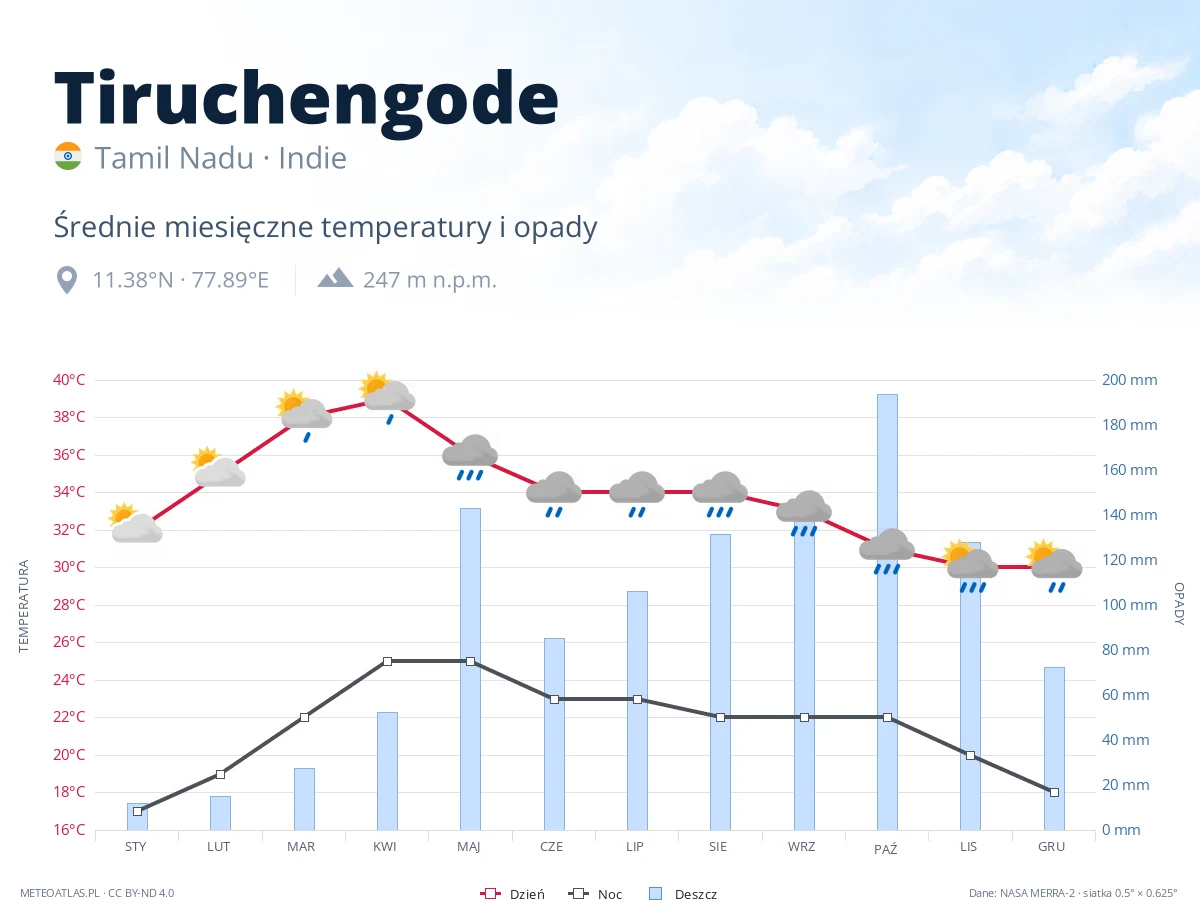 Tiruchengode - średnie miesięczne temperatury i opady
