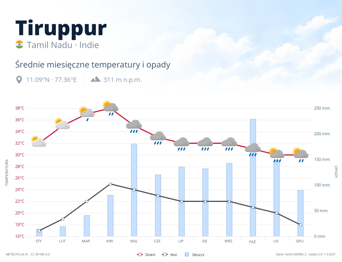 Tiruppur - średnie miesięczne temperatury i opady