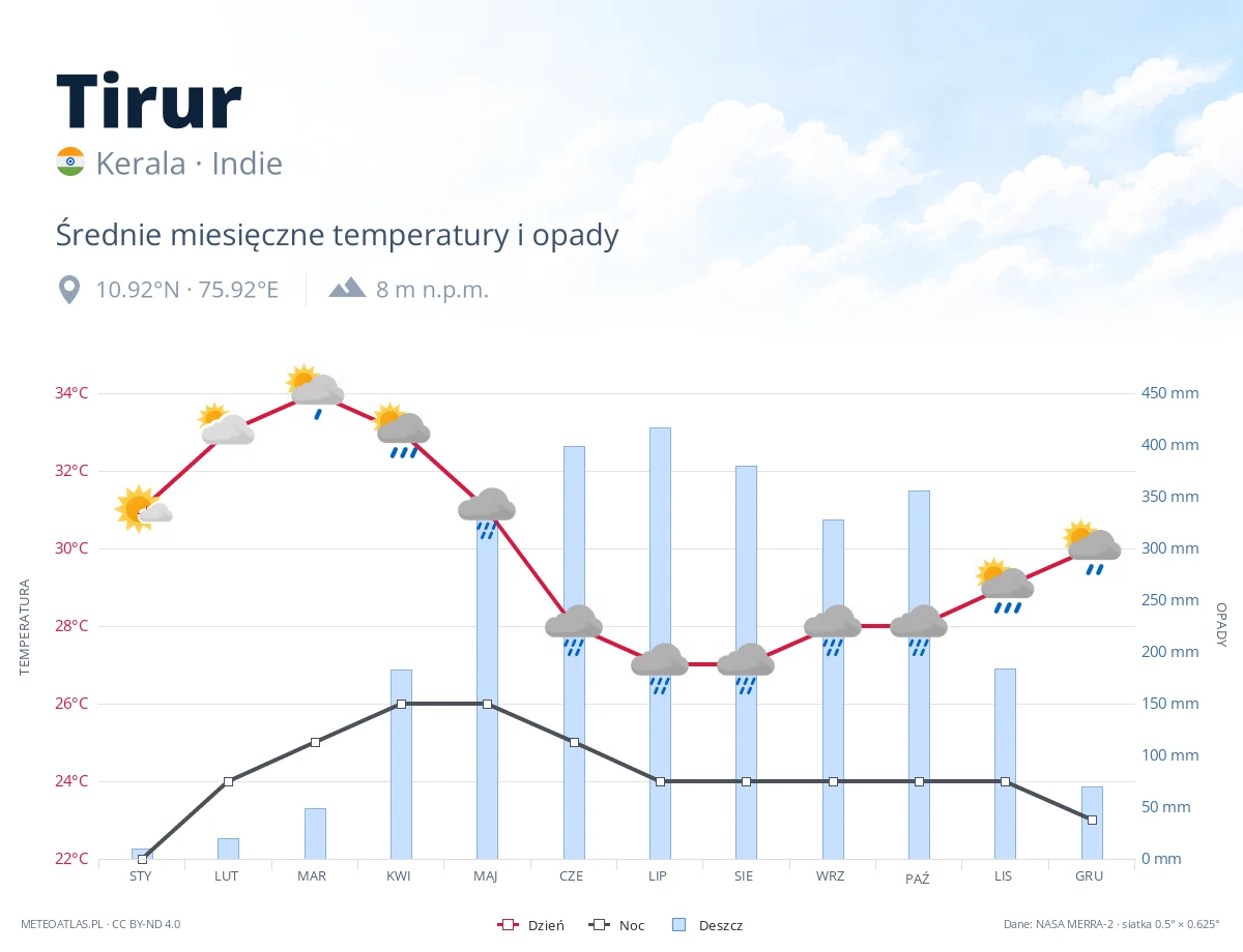Tirur - średnie miesięczne temperatury i opady