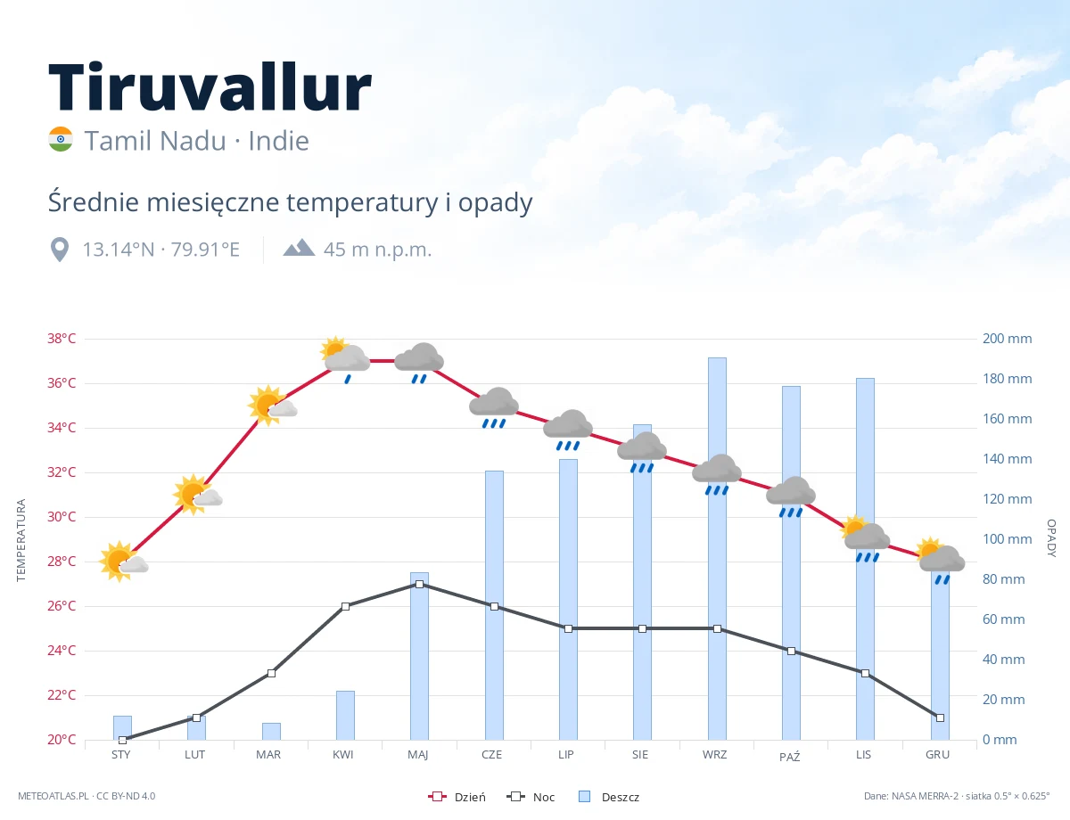 Tiruvallur - średnie miesięczne temperatury i opady
