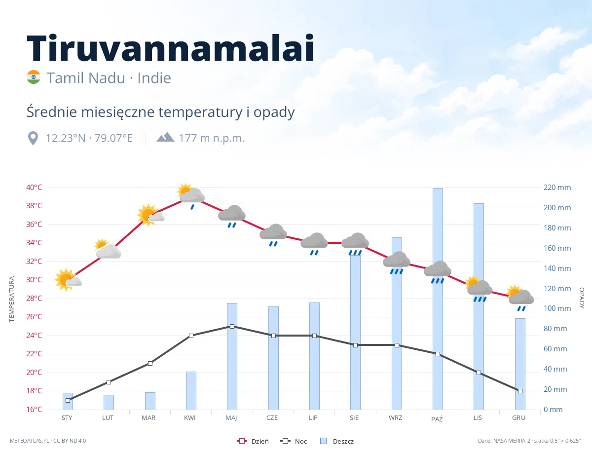 Tiruvannamalai - średnie miesięczne temperatury i opady
