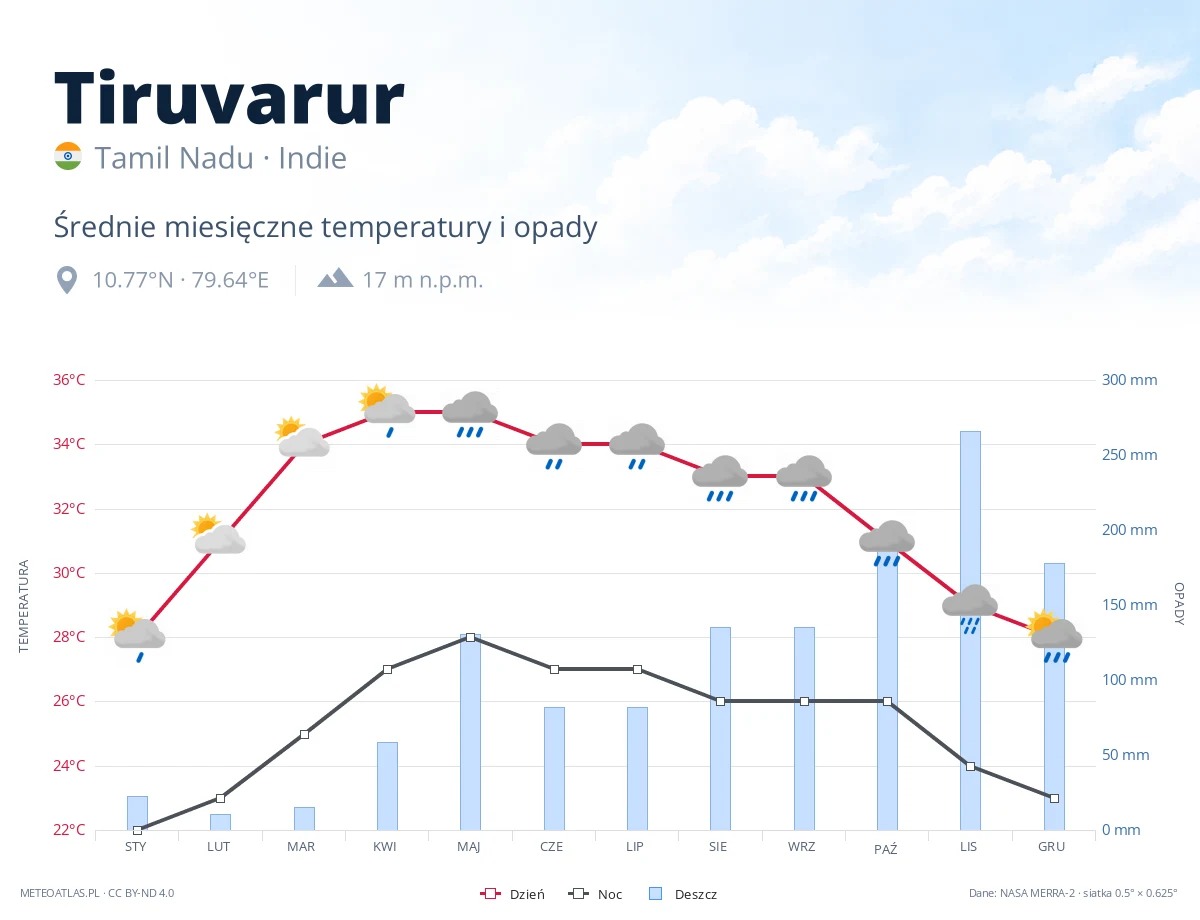 Tiruvarur - średnie miesięczne temperatury i opady