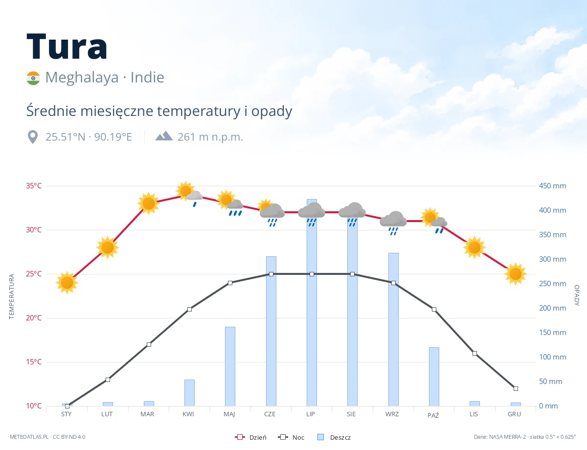Tura - średnie miesięczne temperatury i opady