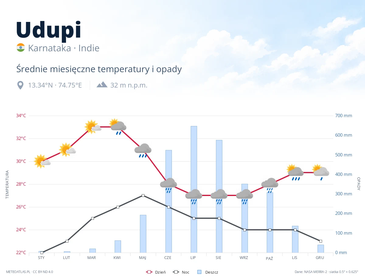 Udupi - średnie miesięczne temperatury i opady