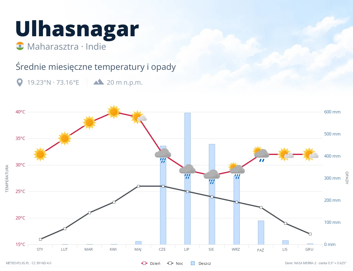 Ulhasnagar - średnie miesięczne temperatury i opady