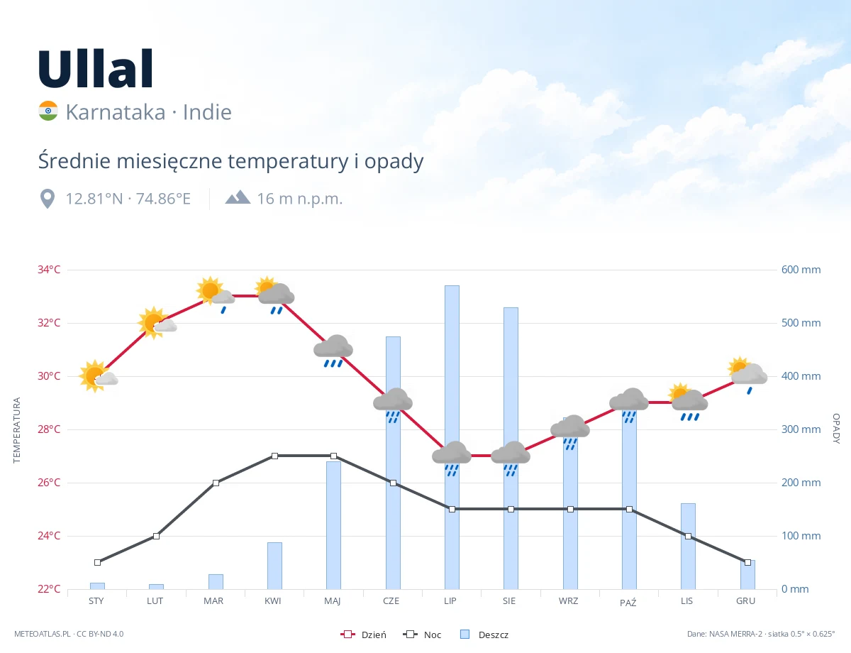 Ullal - średnie miesięczne temperatury i opady
