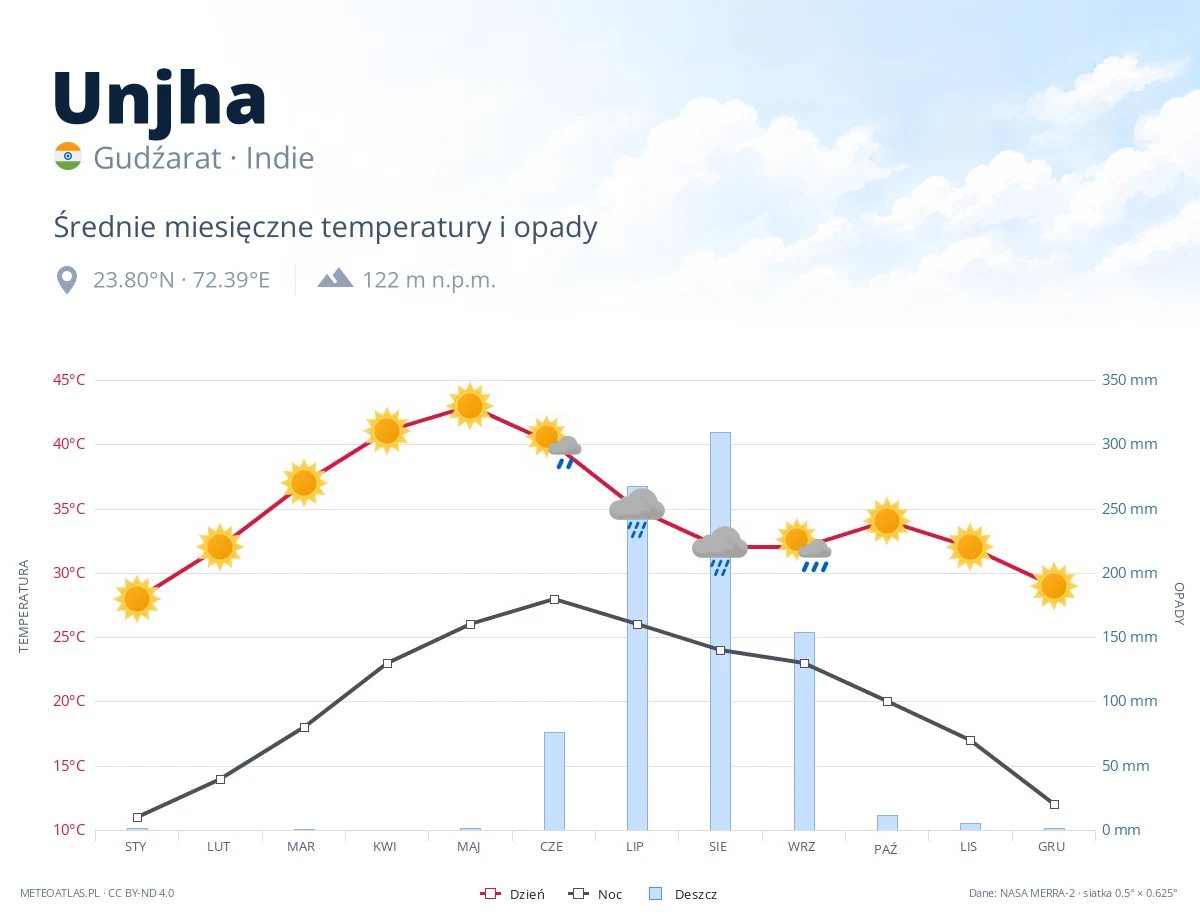 Unjha - średnie miesięczne temperatury i opady