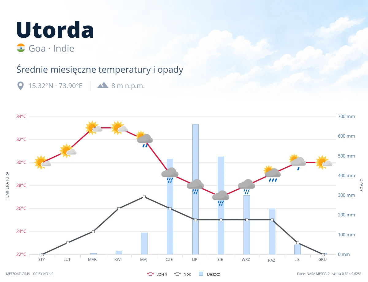 Utorda - średnie miesięczne temperatury i opady