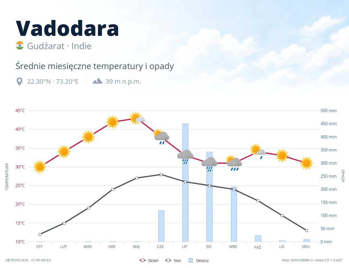 Vadodara - średnie miesięczne temperatury i opady