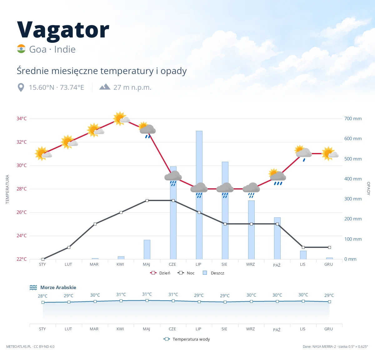 Vagator - średnie miesięczne temperatury i opady