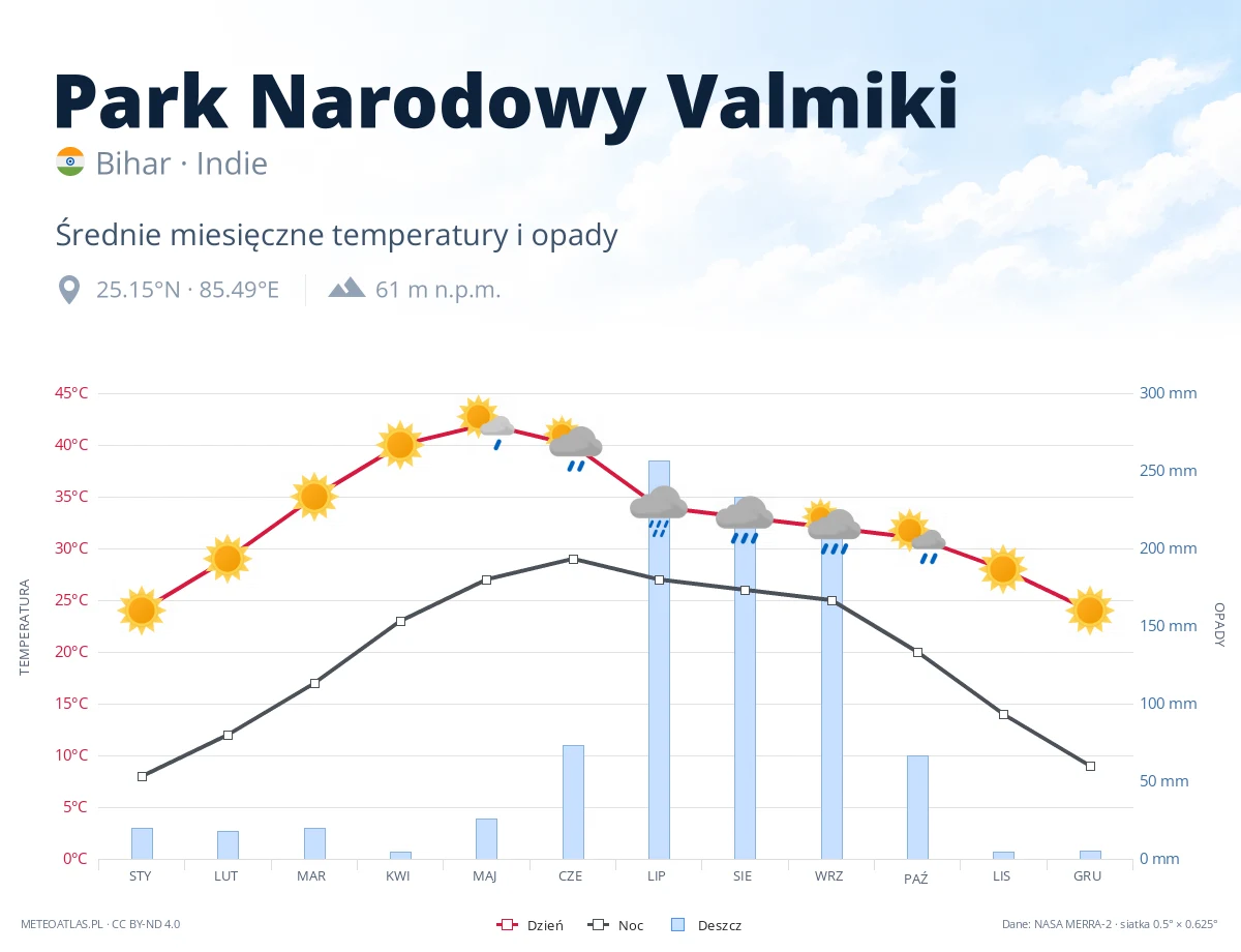 Park Narodowy Valmiki - średnie miesięczne temperatury i opady