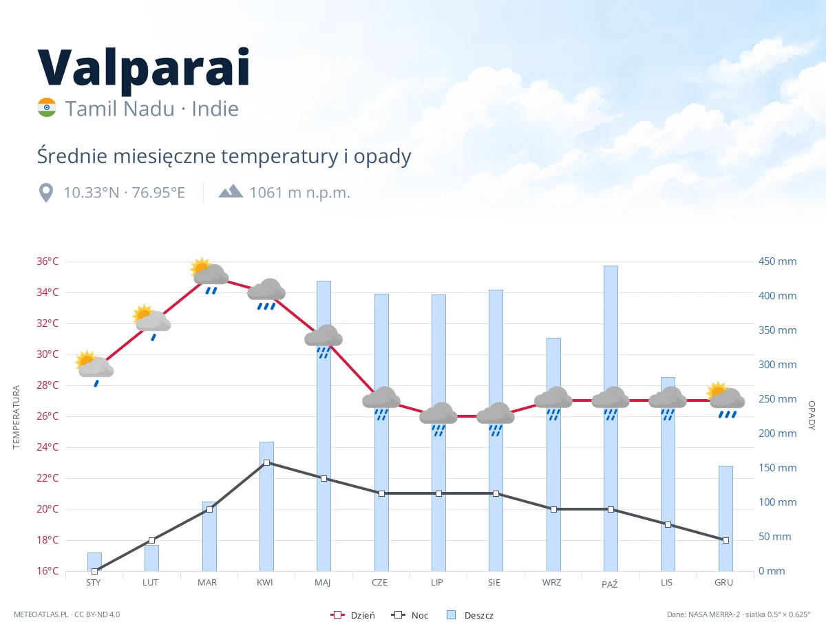 Valparai - średnie miesięczne temperatury i opady