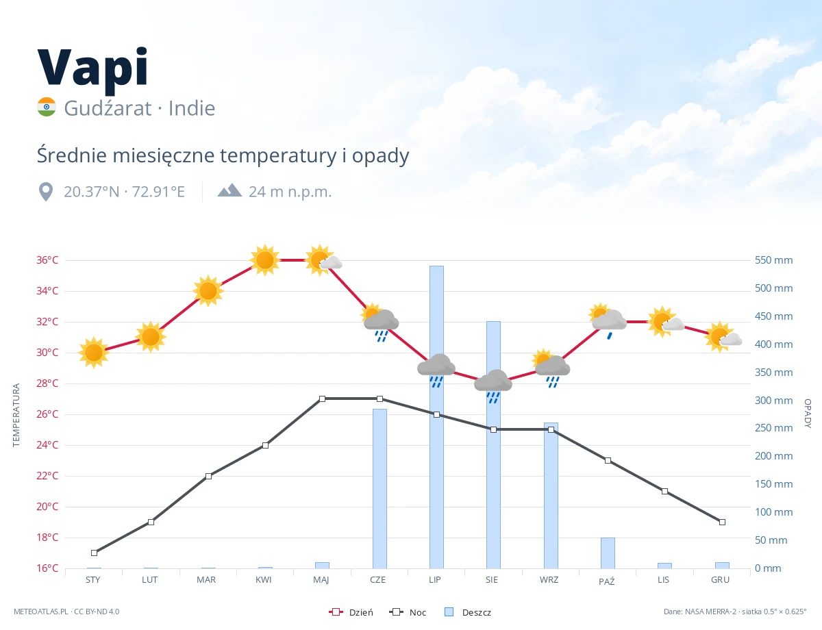 Vapi - średnie miesięczne temperatury i opady