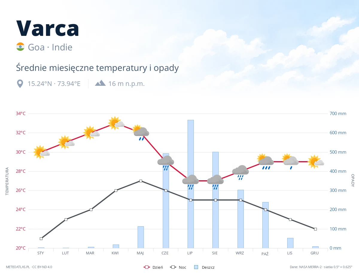 Varca - średnie miesięczne temperatury i opady