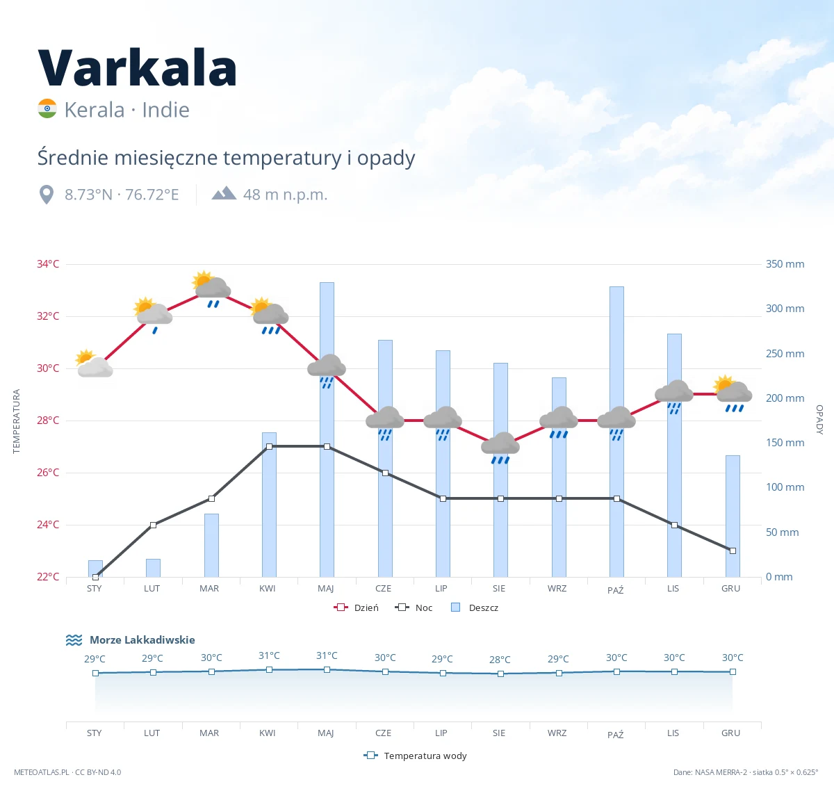 Varkala - średnie miesięczne temperatury i opady