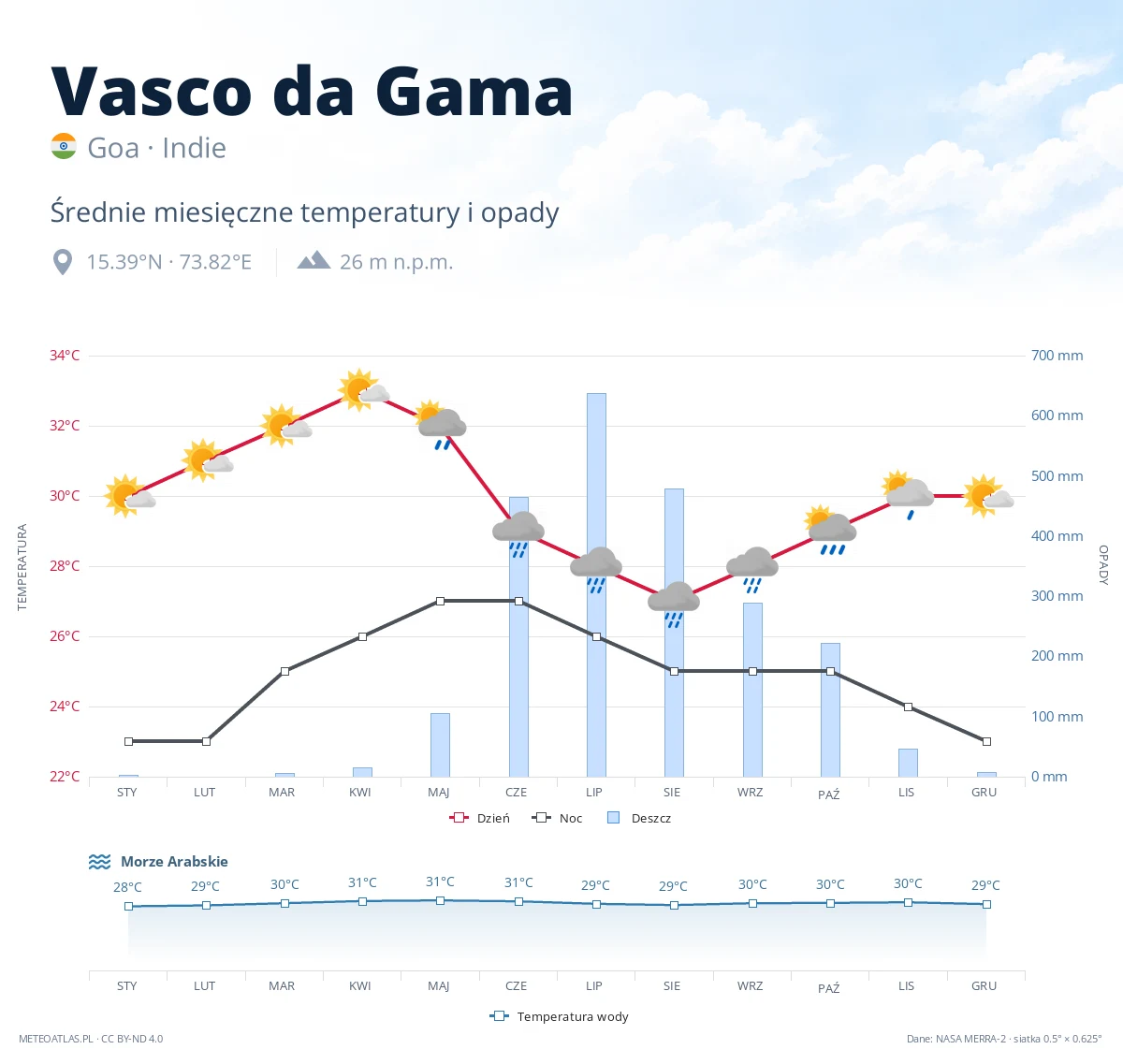 Vasco da Gama - średnie miesięczne temperatury i opady