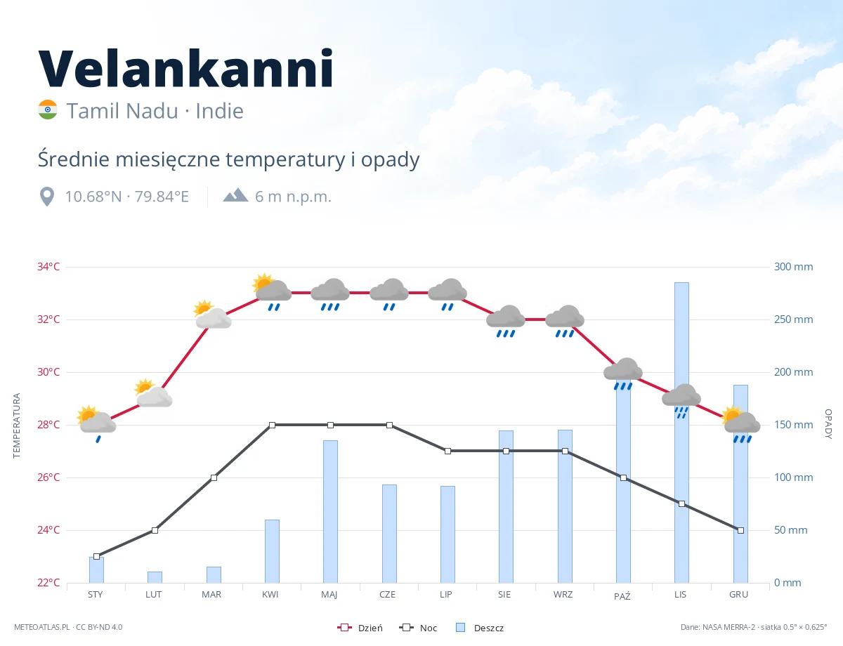Velankanni - średnie miesięczne temperatury i opady
