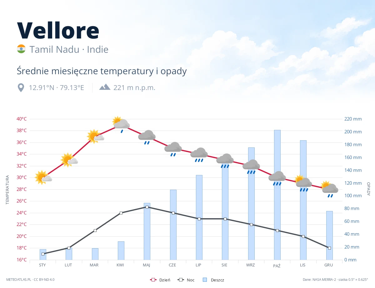 Vellore - średnie miesięczne temperatury i opady