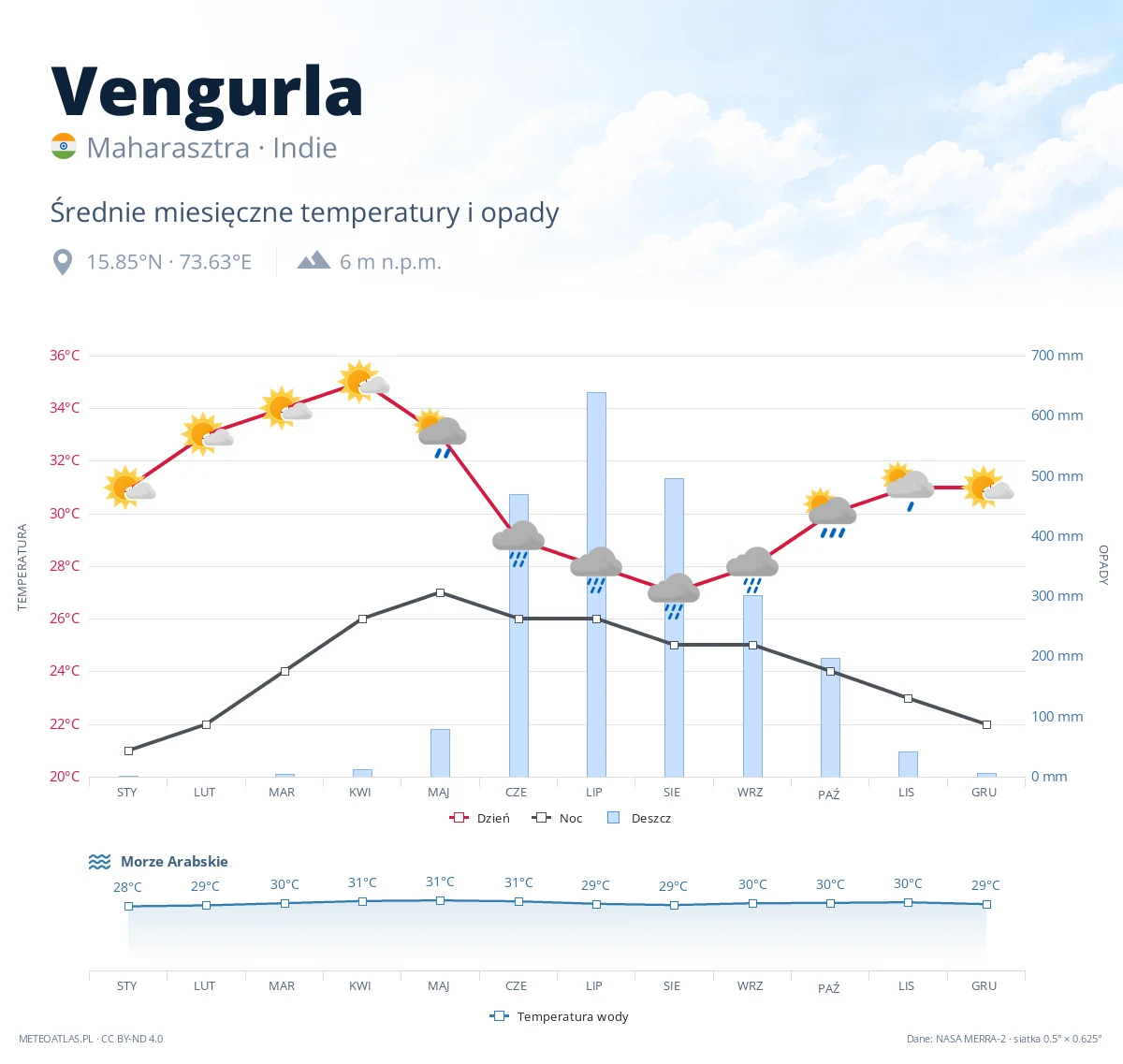 Vengurla - średnie miesięczne temperatury i opady